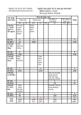 Kiểm tra học kỳ I - Năm học 2014-2015 môn sinh học - lớp 8 thời gian làm bài 45 phút